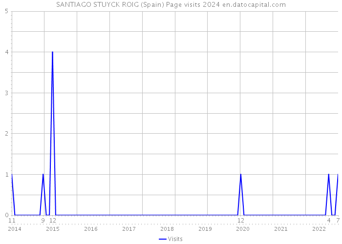 SANTIAGO STUYCK ROIG (Spain) Page visits 2024 