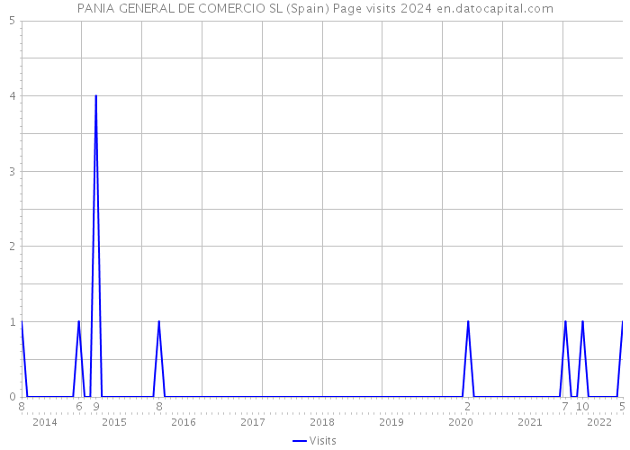 PANIA GENERAL DE COMERCIO SL (Spain) Page visits 2024 