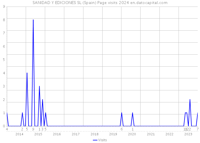 SANIDAD Y EDICIONES SL (Spain) Page visits 2024 