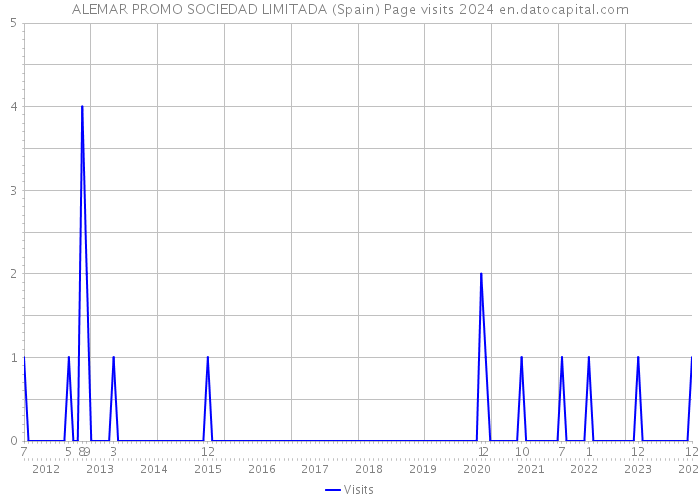 ALEMAR PROMO SOCIEDAD LIMITADA (Spain) Page visits 2024 