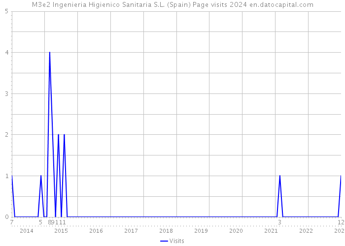 M3e2 Ingenieria Higienico Sanitaria S.L. (Spain) Page visits 2024 