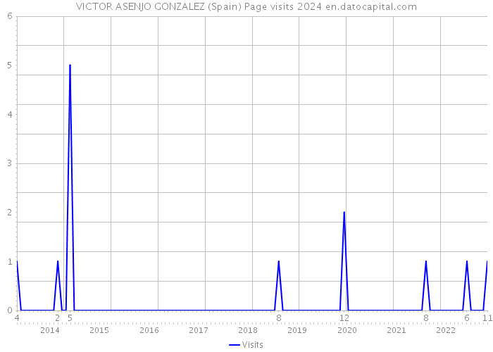 VICTOR ASENJO GONZALEZ (Spain) Page visits 2024 