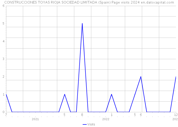 CONSTRUCCIONES TOYAS RIOJA SOCIEDAD LIMITADA (Spain) Page visits 2024 