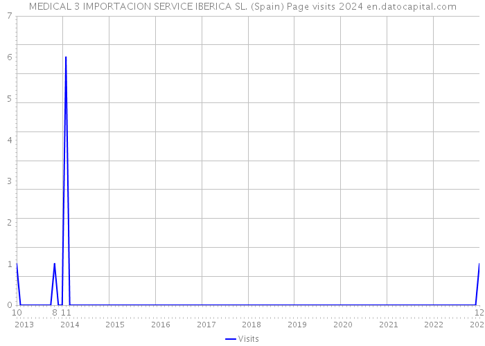 MEDICAL 3 IMPORTACION SERVICE IBERICA SL. (Spain) Page visits 2024 