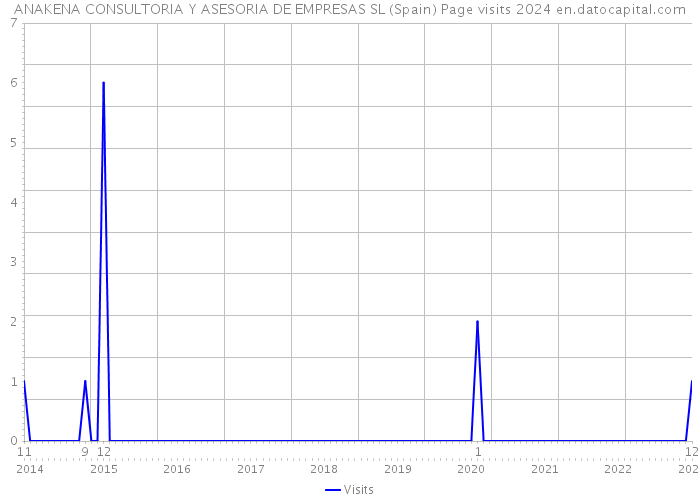 ANAKENA CONSULTORIA Y ASESORIA DE EMPRESAS SL (Spain) Page visits 2024 