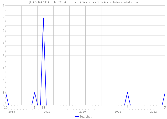 JUAN RANDALL NICOLAS (Spain) Searches 2024 