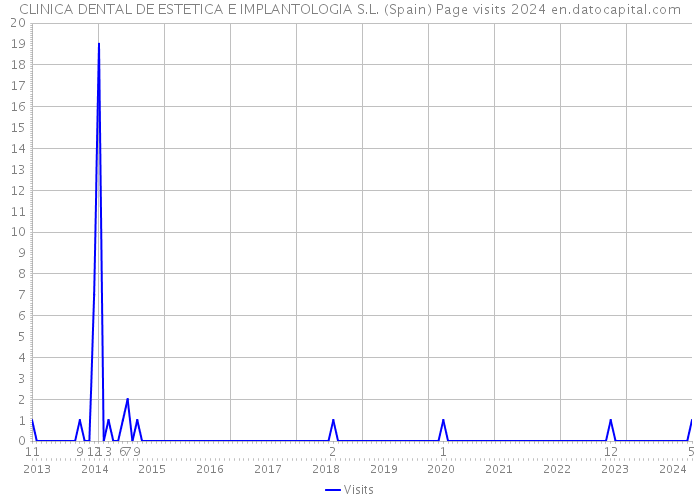 CLINICA DENTAL DE ESTETICA E IMPLANTOLOGIA S.L. (Spain) Page visits 2024 