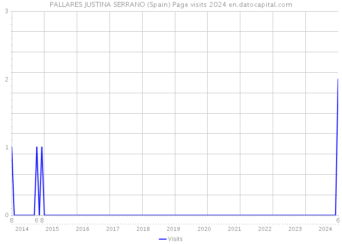 PALLARES JUSTINA SERRANO (Spain) Page visits 2024 