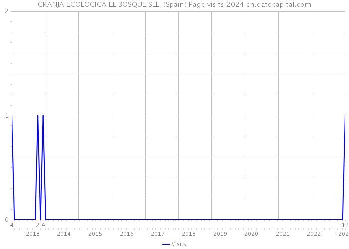 GRANJA ECOLOGICA EL BOSQUE SLL. (Spain) Page visits 2024 