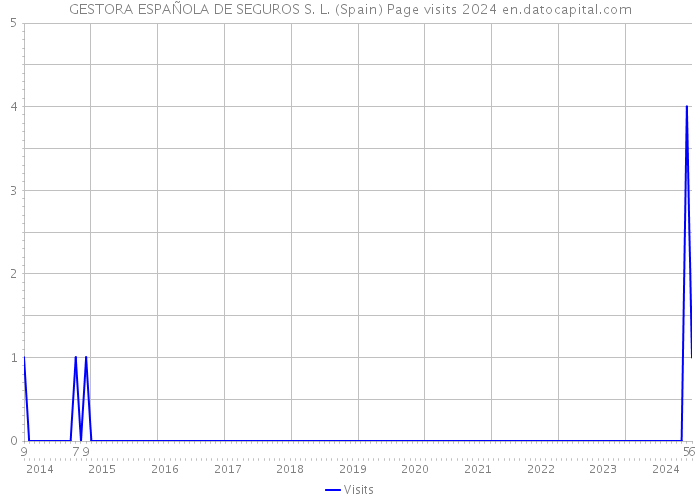 GESTORA ESPAÑOLA DE SEGUROS S. L. (Spain) Page visits 2024 