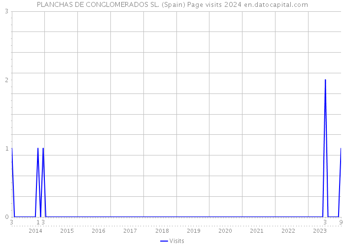 PLANCHAS DE CONGLOMERADOS SL. (Spain) Page visits 2024 