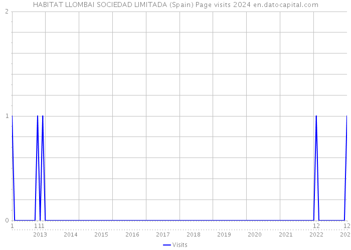 HABITAT LLOMBAI SOCIEDAD LIMITADA (Spain) Page visits 2024 