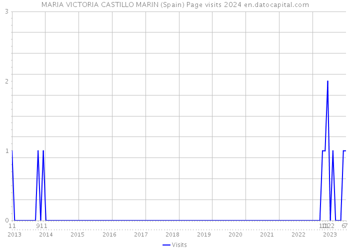 MARIA VICTORIA CASTILLO MARIN (Spain) Page visits 2024 