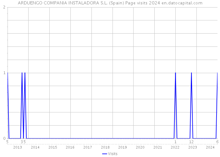 ARDUENGO COMPANIA INSTALADORA S.L. (Spain) Page visits 2024 