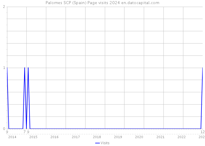 Palomes SCP (Spain) Page visits 2024 