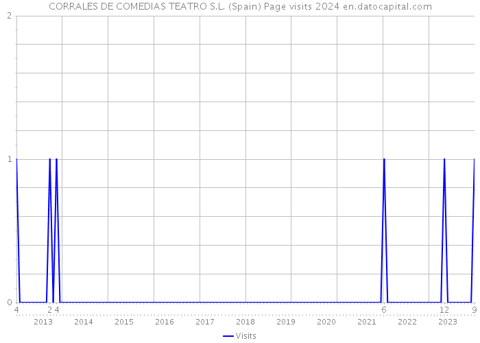 CORRALES DE COMEDIAS TEATRO S.L. (Spain) Page visits 2024 