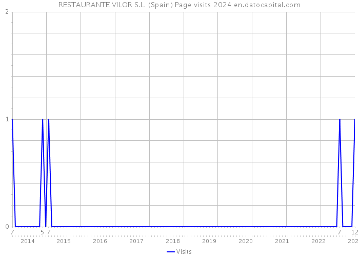 RESTAURANTE VILOR S.L. (Spain) Page visits 2024 