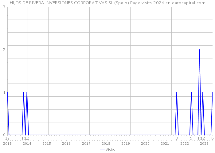 HIJOS DE RIVERA INVERSIONES CORPORATIVAS SL (Spain) Page visits 2024 