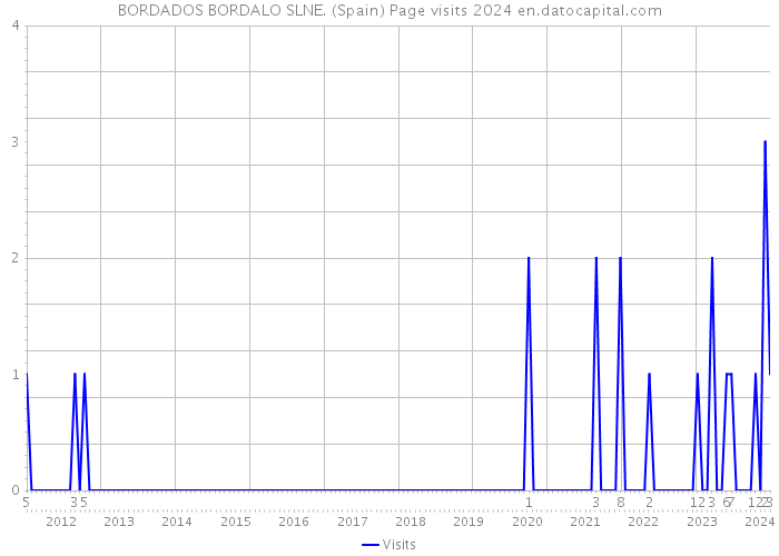 BORDADOS BORDALO SLNE. (Spain) Page visits 2024 