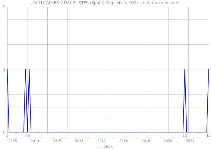 JOAN CARLES VIDAL FUSTER (Spain) Page visits 2024 