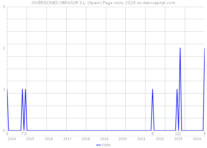 INVERSIONES OBRASUR S.L. (Spain) Page visits 2024 