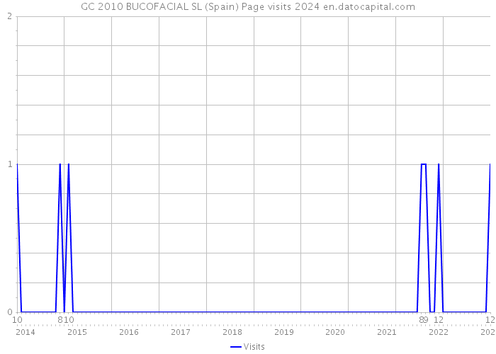 GC 2010 BUCOFACIAL SL (Spain) Page visits 2024 