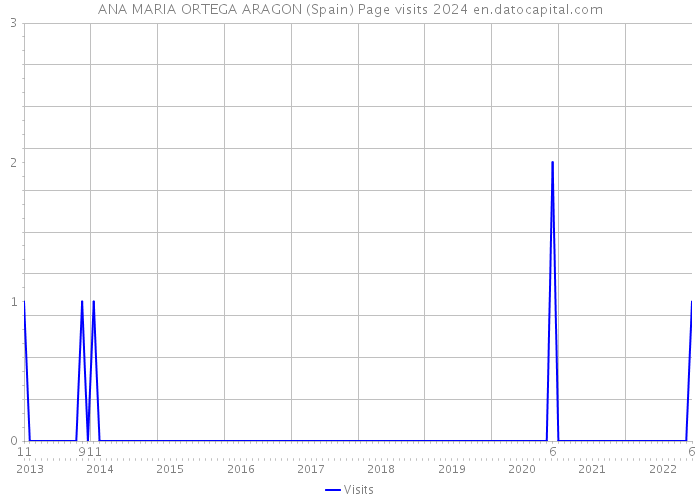 ANA MARIA ORTEGA ARAGON (Spain) Page visits 2024 