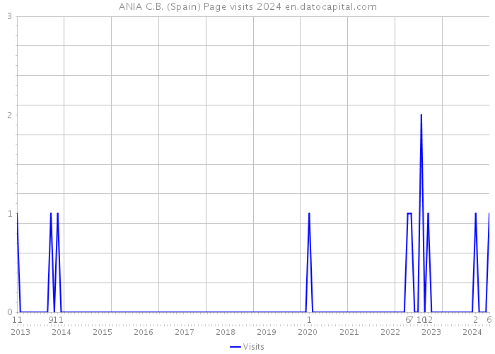 ANIA C.B. (Spain) Page visits 2024 