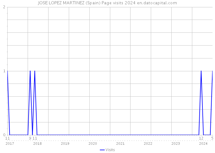 JOSE LOPEZ MARTINEZ (Spain) Page visits 2024 