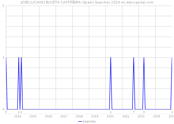 JOSE LUCIANO BUCETA CASTIÑEIRA (Spain) Searches 2024 
