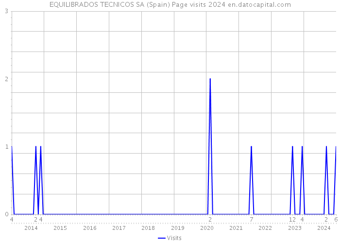 EQUILIBRADOS TECNICOS SA (Spain) Page visits 2024 