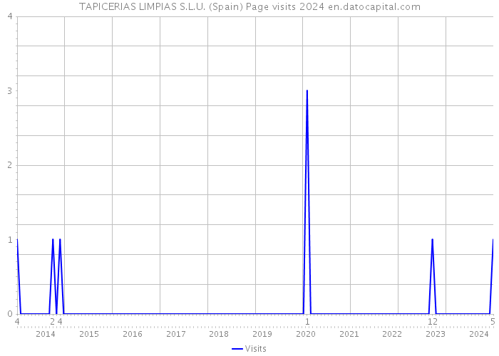 TAPICERIAS LIMPIAS S.L.U. (Spain) Page visits 2024 