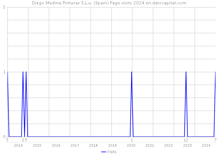 Diego Medina Pinturas S.L.u. (Spain) Page visits 2024 