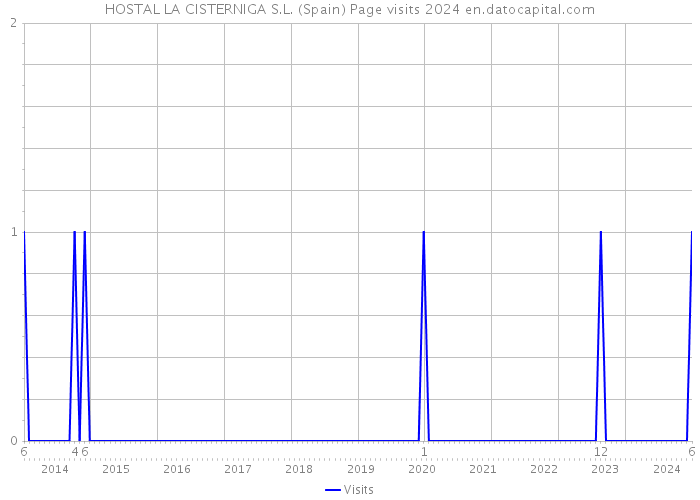 HOSTAL LA CISTERNIGA S.L. (Spain) Page visits 2024 