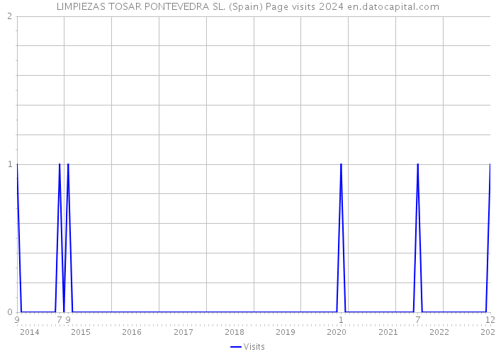 LIMPIEZAS TOSAR PONTEVEDRA SL. (Spain) Page visits 2024 