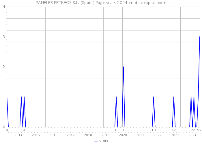 PANELES PETREOS S.L. (Spain) Page visits 2024 