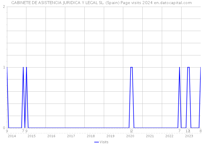 GABINETE DE ASISTENCIA JURIDICA Y LEGAL SL. (Spain) Page visits 2024 
