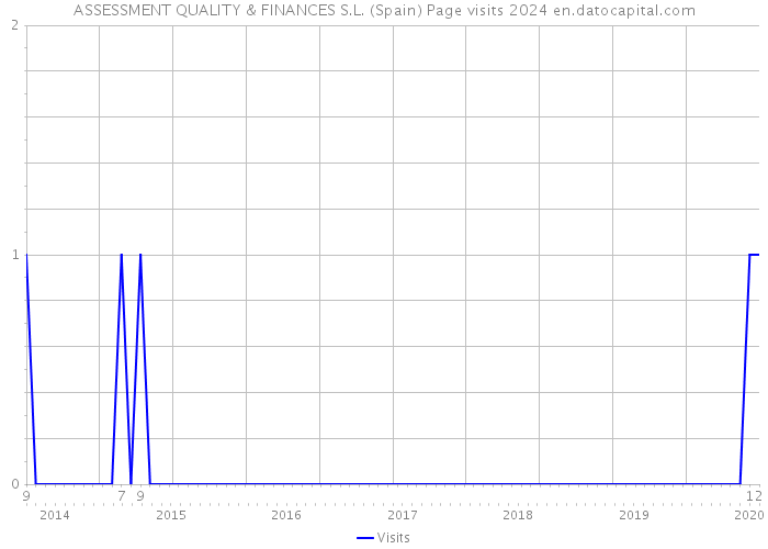 ASSESSMENT QUALITY & FINANCES S.L. (Spain) Page visits 2024 