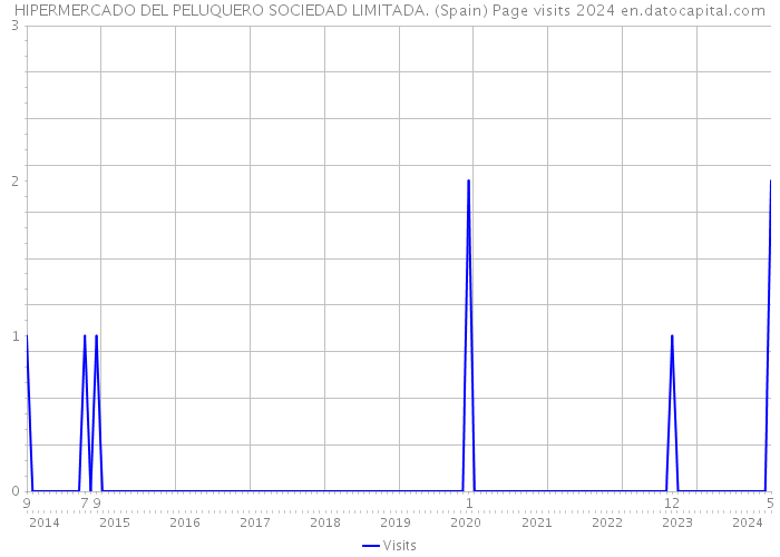 HIPERMERCADO DEL PELUQUERO SOCIEDAD LIMITADA. (Spain) Page visits 2024 