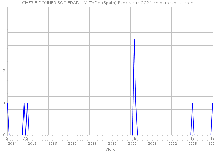 CHERIF DONNER SOCIEDAD LIMITADA (Spain) Page visits 2024 