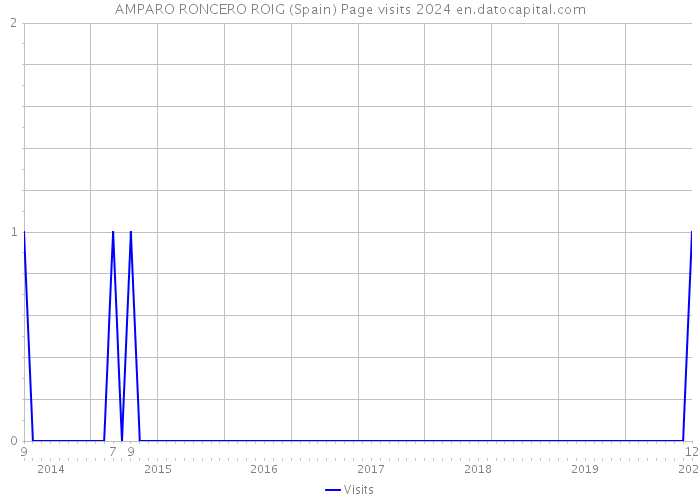 AMPARO RONCERO ROIG (Spain) Page visits 2024 
