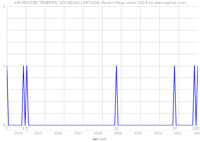 KM PRINTER TENERIFE, SOCIEDAD LIMITADA (Spain) Page visits 2024 