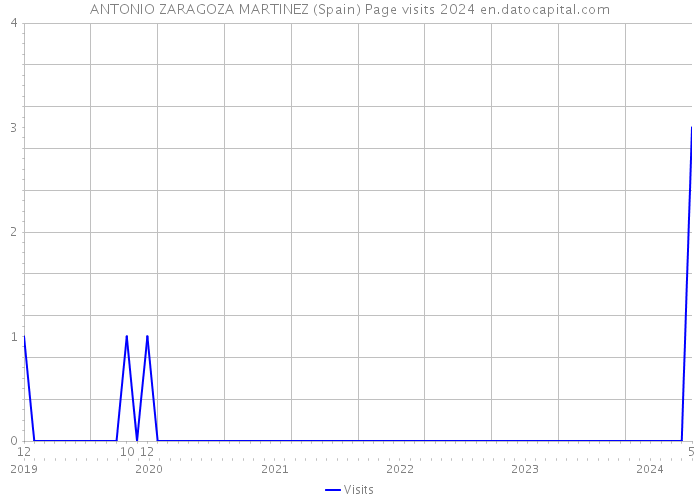 ANTONIO ZARAGOZA MARTINEZ (Spain) Page visits 2024 