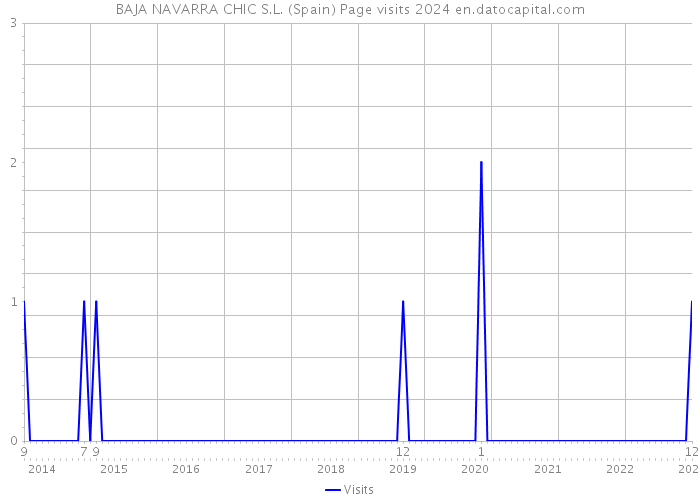 BAJA NAVARRA CHIC S.L. (Spain) Page visits 2024 
