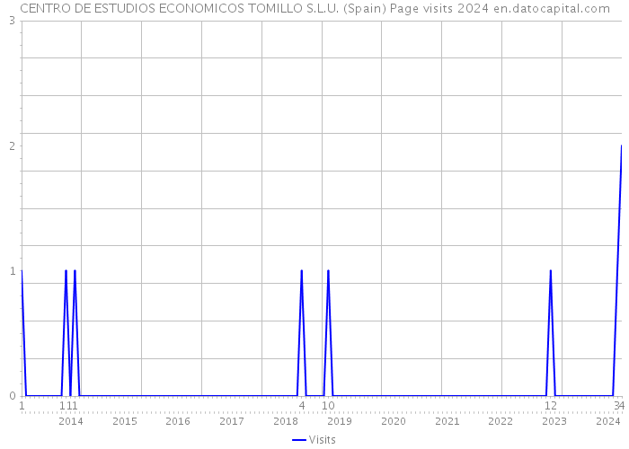 CENTRO DE ESTUDIOS ECONOMICOS TOMILLO S.L.U. (Spain) Page visits 2024 