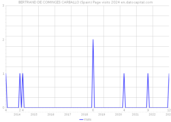 BERTRAND DE COMINGES CARBALLO (Spain) Page visits 2024 