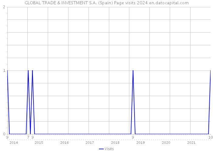 GLOBAL TRADE & INVESTMENT S.A. (Spain) Page visits 2024 