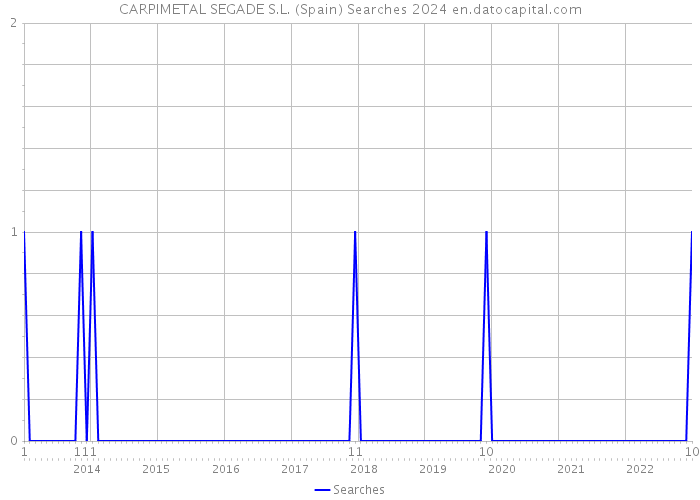 CARPIMETAL SEGADE S.L. (Spain) Searches 2024 