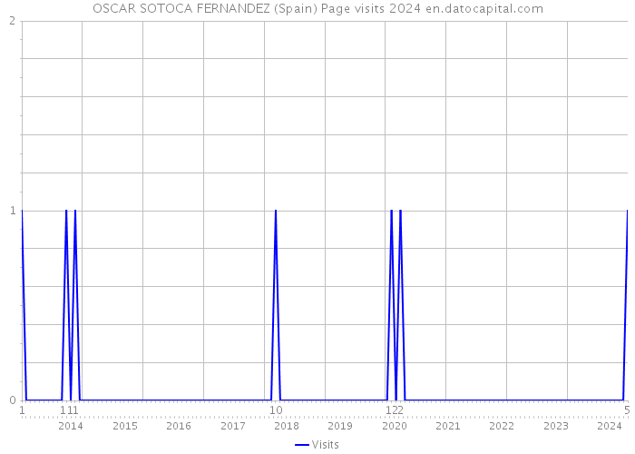 OSCAR SOTOCA FERNANDEZ (Spain) Page visits 2024 