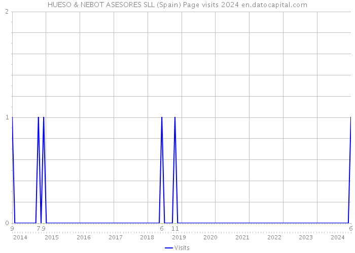 HUESO & NEBOT ASESORES SLL (Spain) Page visits 2024 